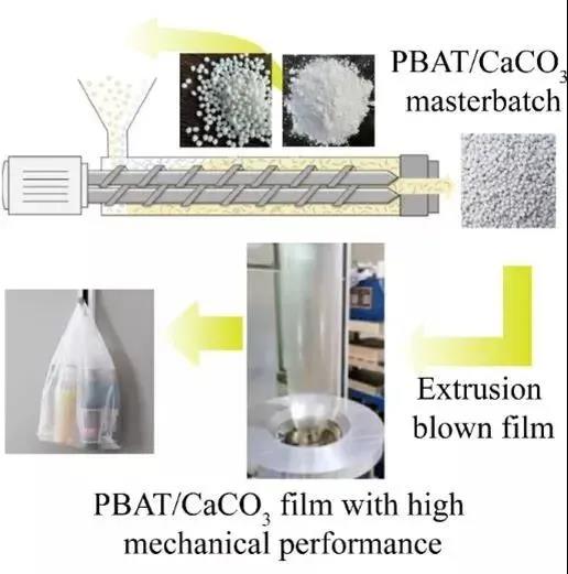 PBAT降解膜中加了碳酸鈣后，性能會發(fā)生怎樣的改變？