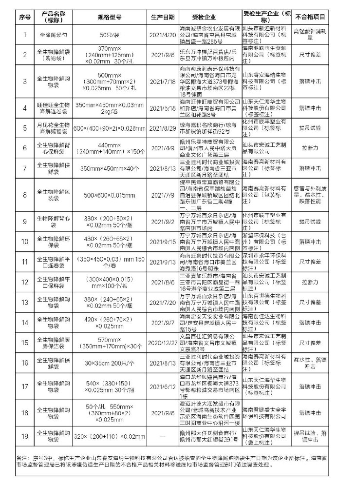生物降解塑料：產(chǎn)品不合格主要是哪些品質(zhì)上？